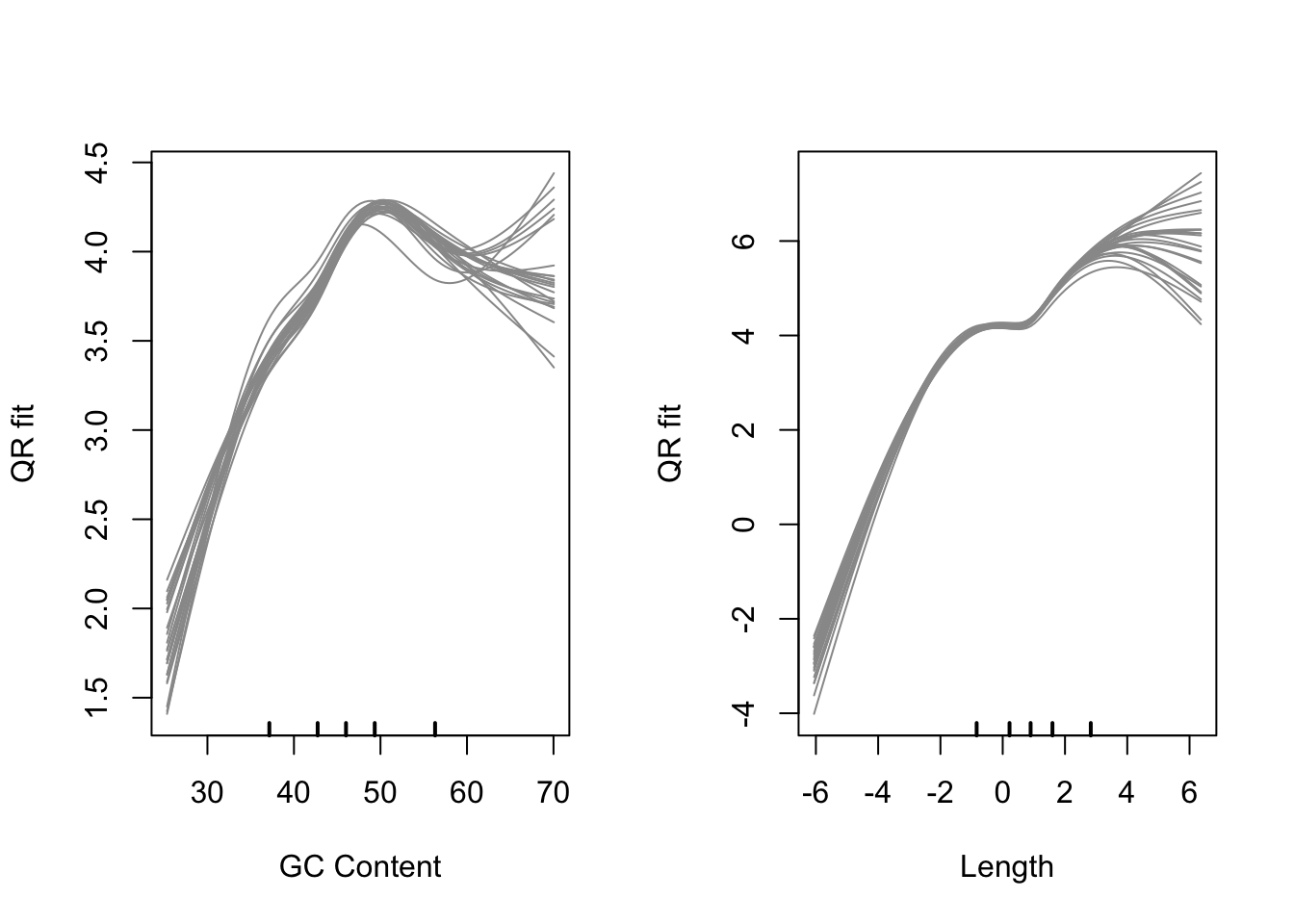 *Model fits for GC content and gene length under the CQN model. Variability is clearly visible at either end*